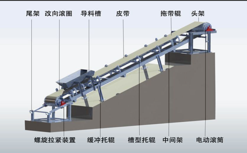 柔性鏈輸送線的驅(qū)動(dòng)裝置啟動(dòng)和動(dòng)力傳遞工作原理是什么？